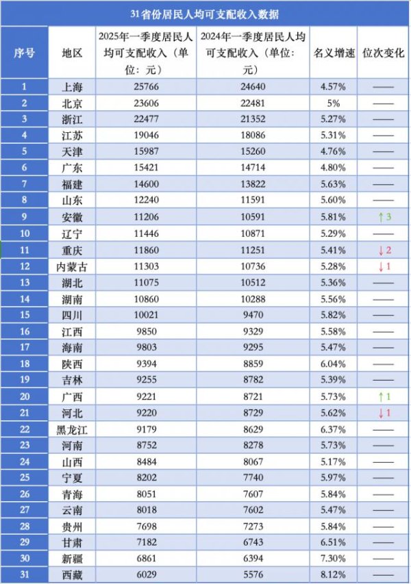 炒股配资配资平台 一季度人均消费支出破万，为什么是这四地